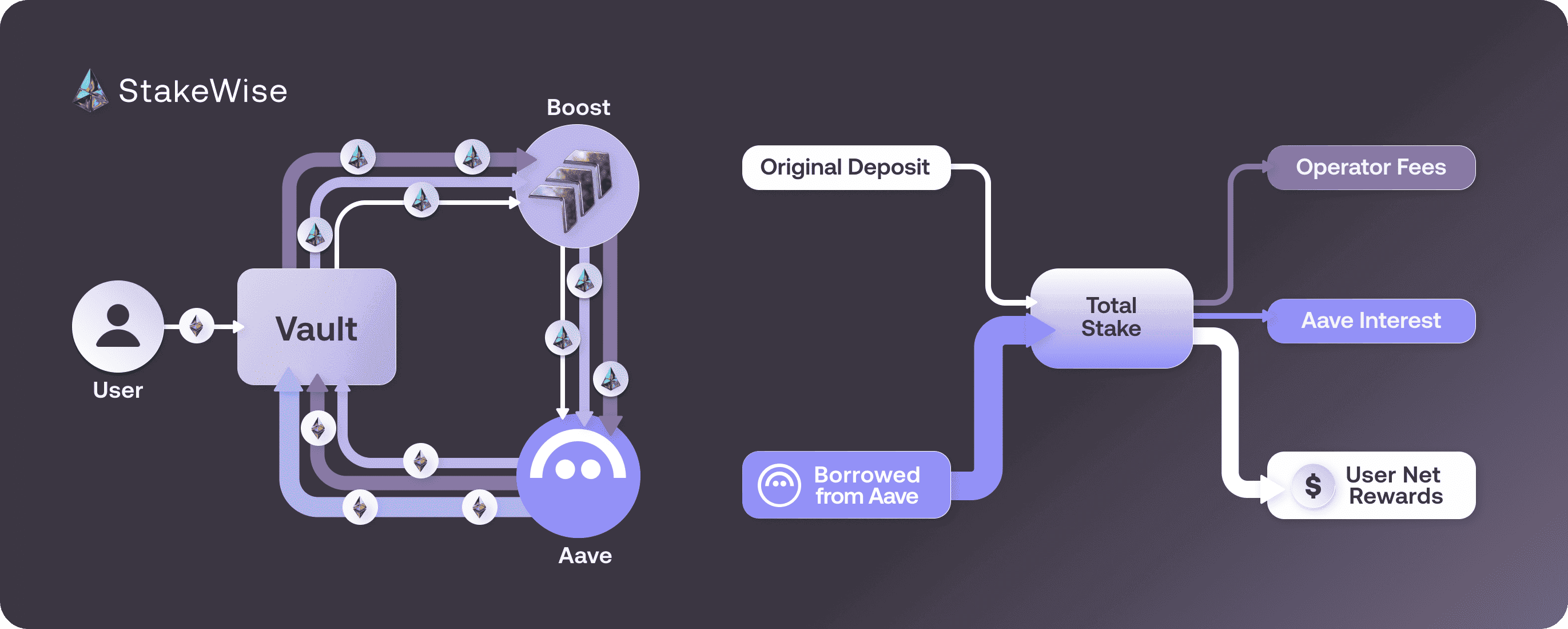 stakewise_boost_money_flow